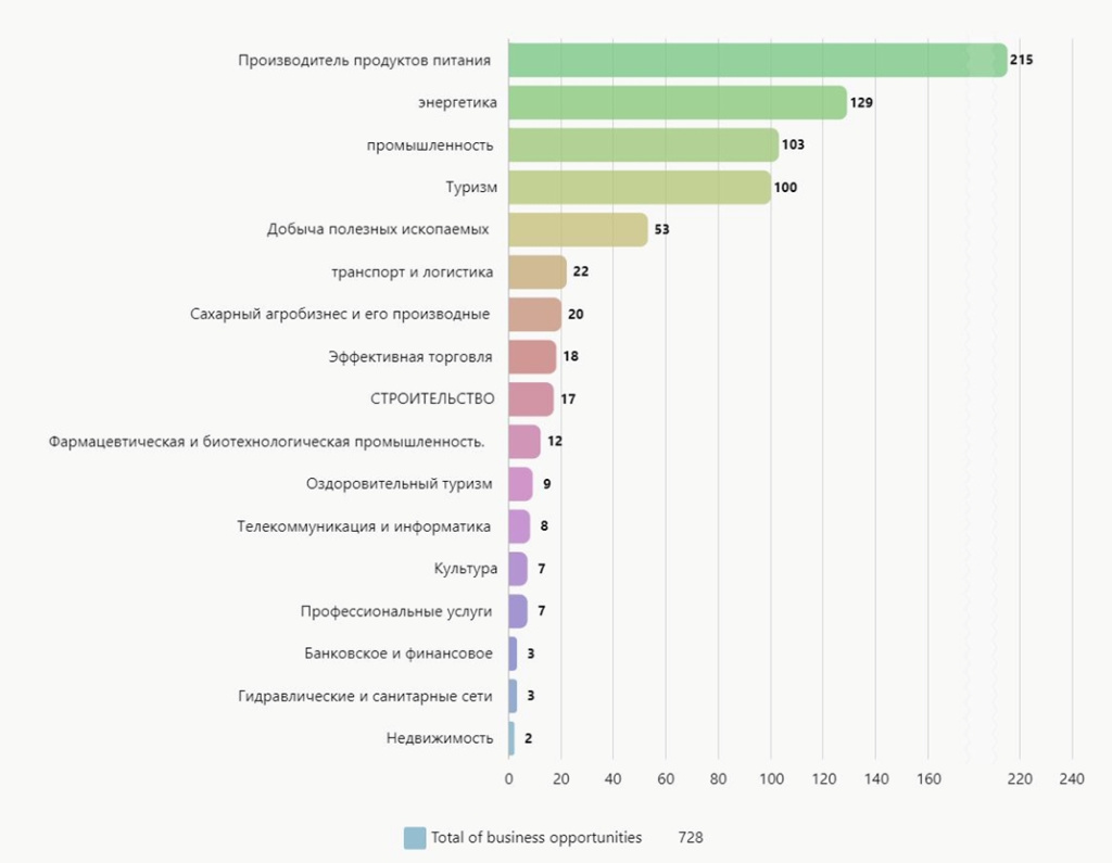 nvestment opportunities in strategic sectors